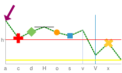 Line chart with markers